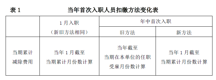 干货 | 部分纳税人个人所得税预扣预缴新变化