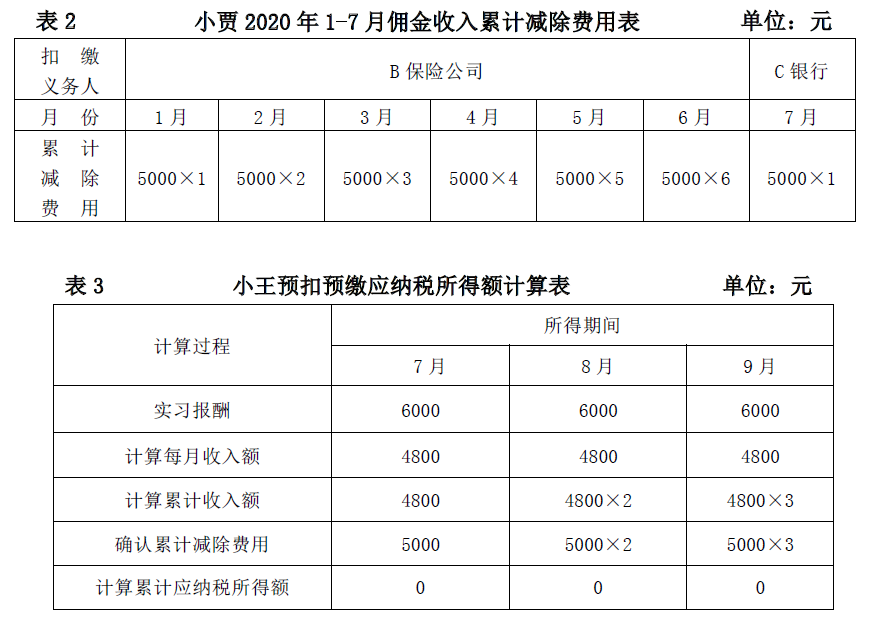 干货 | 部分纳税人个人所得税预扣预缴新变化