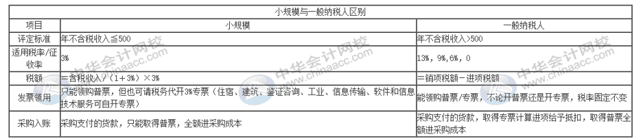 选择做一般纳税人好还是小规模纳税人好？