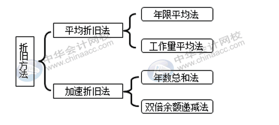 固定资产折旧方法有哪些？各折旧方法算出的结果相同吗？