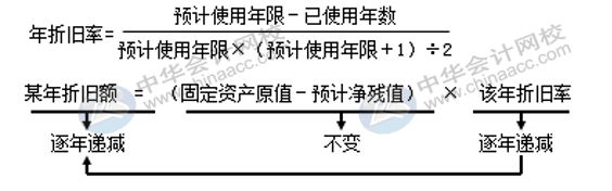 固定资产折旧方法有哪些？各折旧方法算出的结果相同吗？