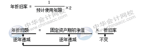 固定资产折旧方法有哪些？各折旧方法算出的结果相同吗？