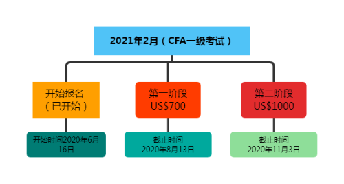 CFA证报名条件