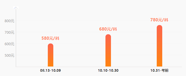 税务师密训班单科减200 钜惠24:00止！欲购从速>>