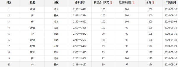 2020初级会计考试考60分和95分有什么区别吗？