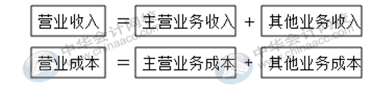 企业利润表怎么编制？有哪些要求？