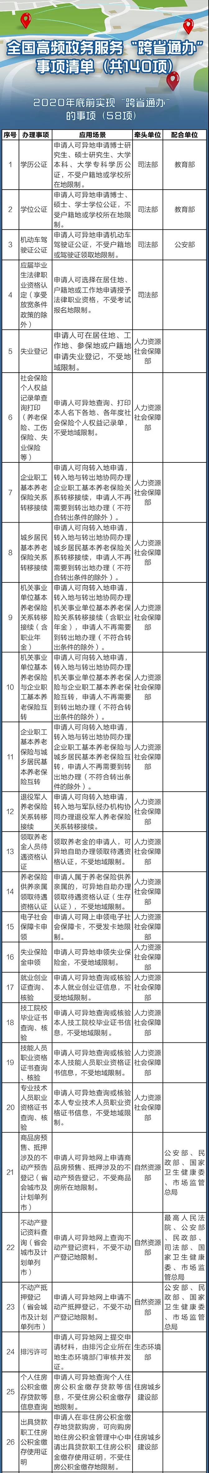 国务院定了！这140件事要异地能办（附详细清单、办理方法）