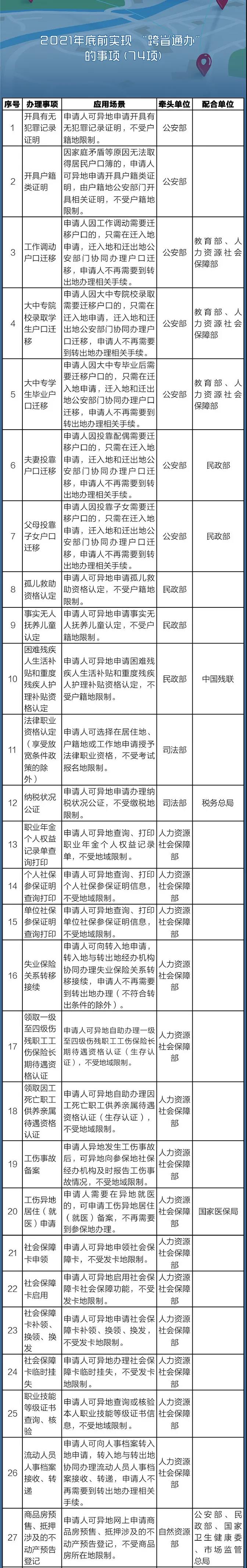 国务院定了！这140件事要异地能办（附详细清单、办理方法）