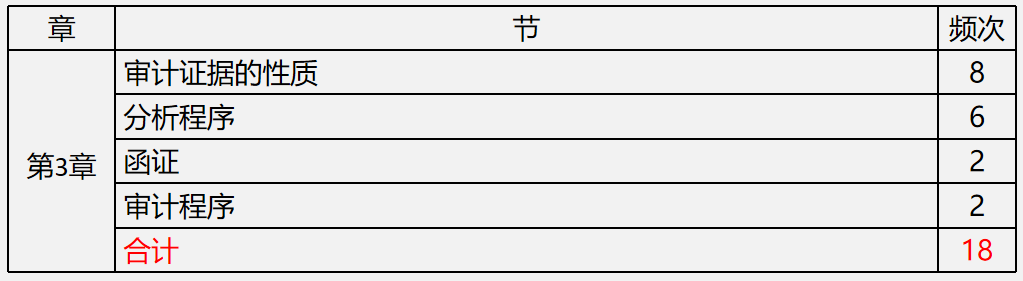 【文字版讲义】考前镇魂系列： PICK属于你的《审计》答题姿势