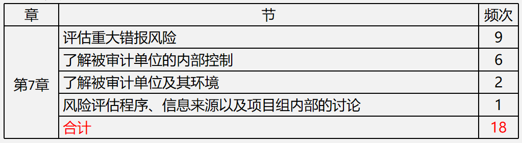 【文字版讲义】考前镇魂系列： PICK属于你的《审计》答题姿势