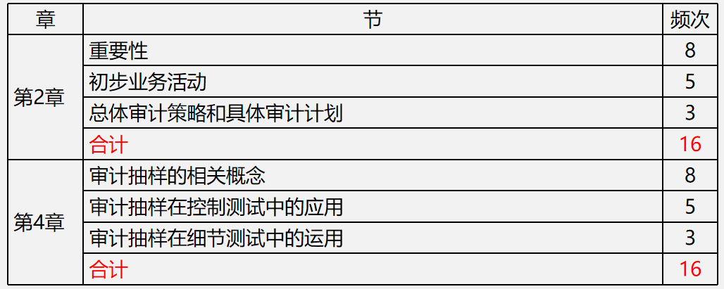 【文字版讲义】考前镇魂系列： PICK属于你的《审计》答题姿势