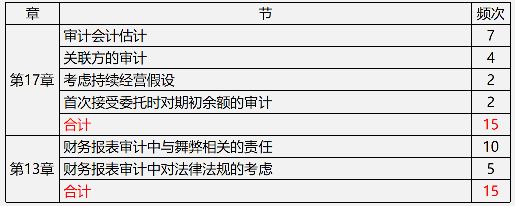 【文字版讲义】考前镇魂系列： PICK属于你的《审计》答题姿势