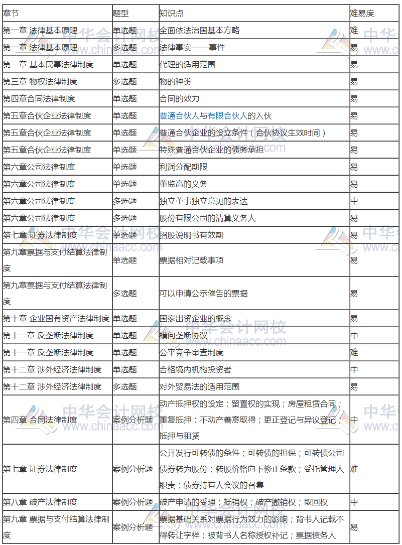 2020注会专业阶段《经济法》考试考点总结 都考了哪些知识点？