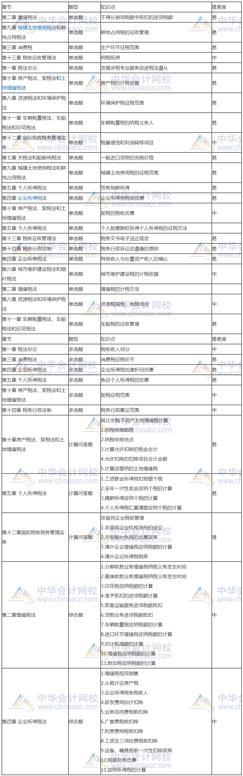 2020年注册会计师专业阶段《税法》考试考点总结