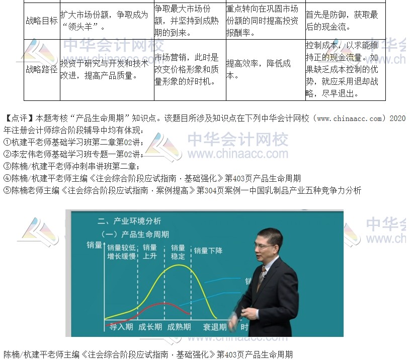 2020注会职业能力综合测试（试卷二）考点总结（考生回忆版）