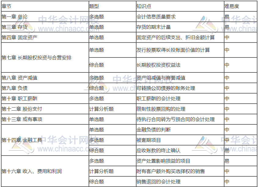 前方有坑！11日走出考场的注会考生都考了哪些题？