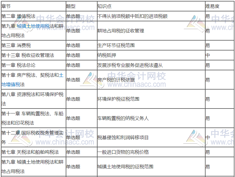 前方有坑！11日走出考场的注会考生都考了哪些题？