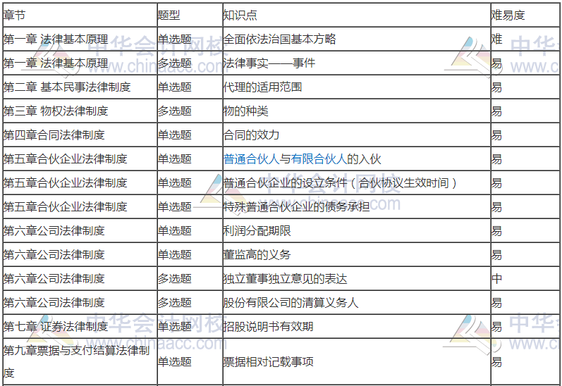 前方有坑！11日走出考场的注会考生都考了哪些题？