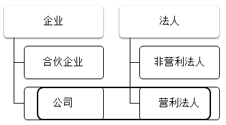 2021中级会计职称经济法预习知识点：公司的概念和种类