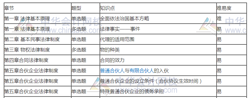 刘佳星揭秘：11日注会经济法考点总结+17日考生注意！！快看>