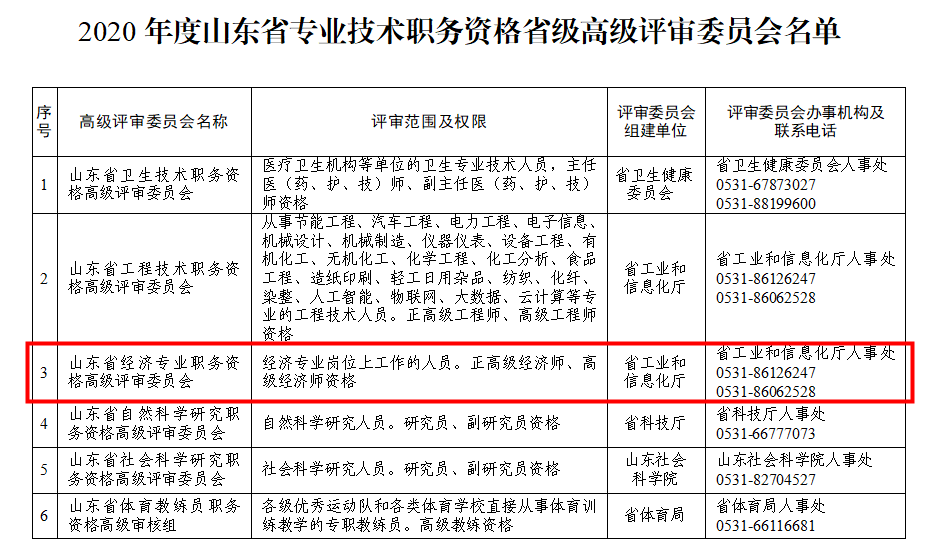 2020年度山东省专业技术职务资格省级高级评审委员会名单（高级经济师）