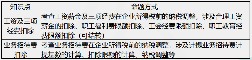 刘丹分析11日考情：圈出17号注会《税法》重点 切勿错过！