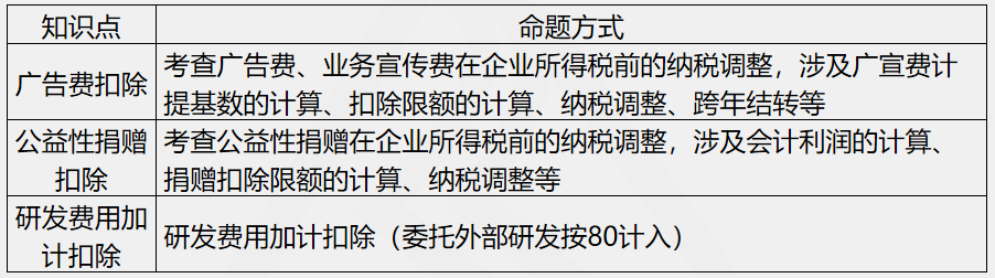 刘丹分析11日考情：圈出17号注会《税法》重点 切勿错过！