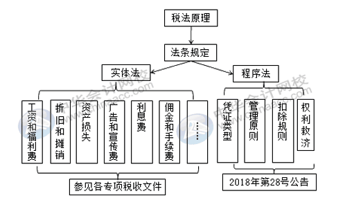 企业所得税税前扣除你了解多少？快来补课~