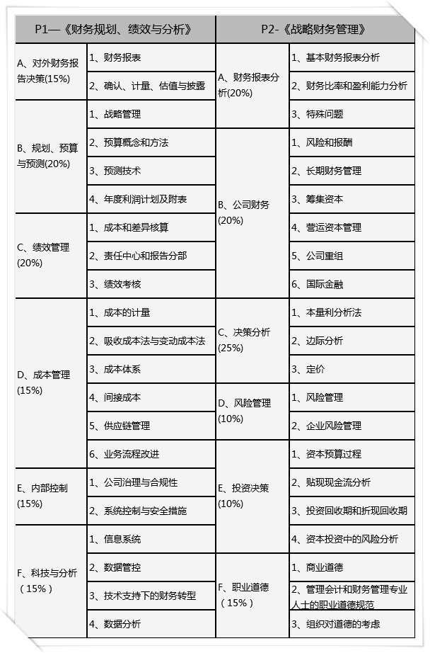 CMA考试科目有哪些？考哪些内容？