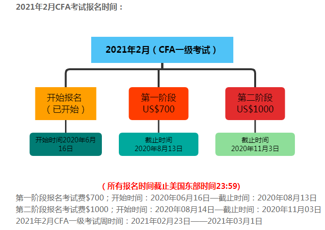 CFA证考试报名条件