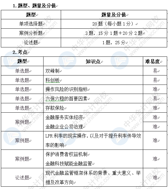 高级经济师金融专业考试题型、分值、考点