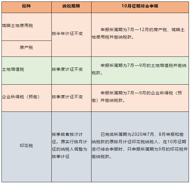 电子税务局五税种“综合申报”攻略来袭~