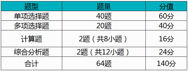 近三年（2017年－2019年）考试题型、题量