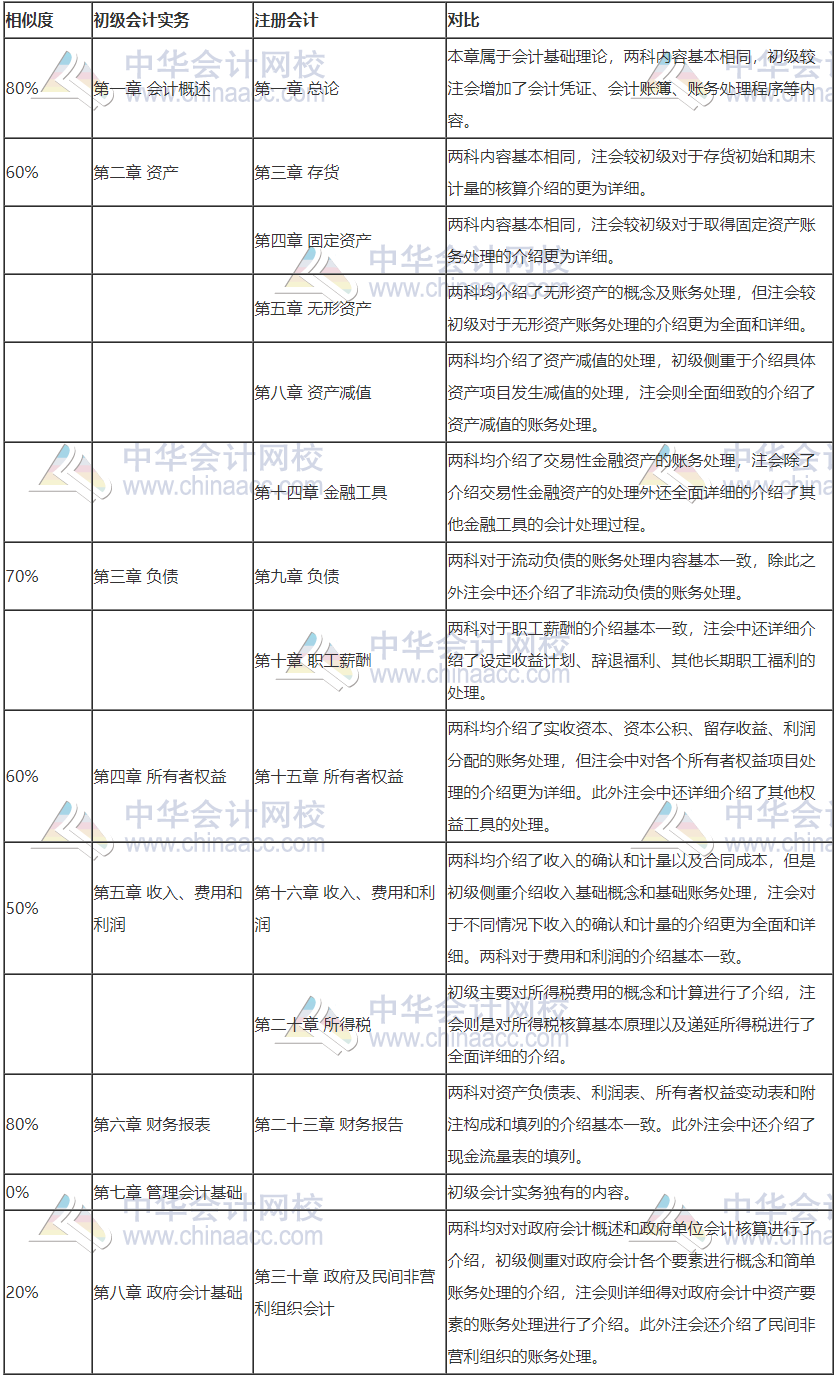 2020注会考试正在进行时！参加初级会计考试打基础再好不过！