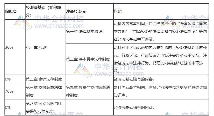 2020注会考试正在进行时！参加初级会计考试打基础再好不过！