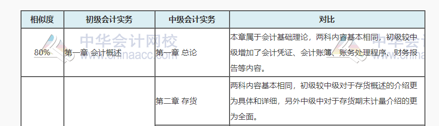 中级会计考试凉凉谁之过？听说初级会计考试容易上岸呦！