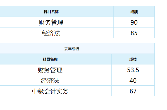 恭喜！中级会计职称来报喜 高分学员频出！