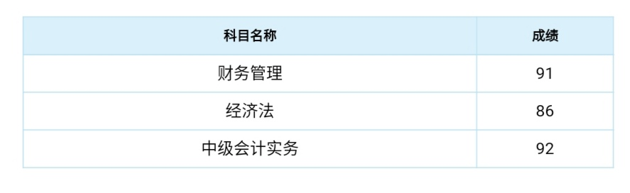 出了！2020中级成绩已公布！群内表白上“热搜”？