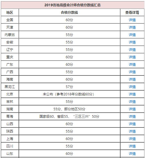 高会考了57分能申报评审吗？合格分数线多少？