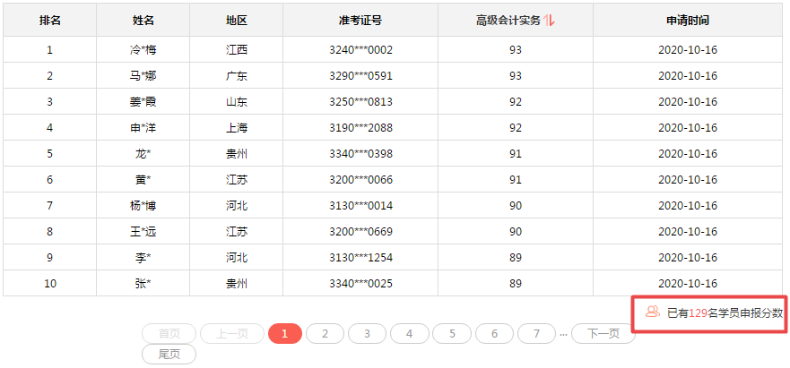 2020年高会分数都不低？评审又有压力了？