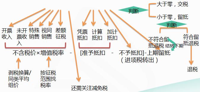 应纳税额=当期销项税额-当期进项税额