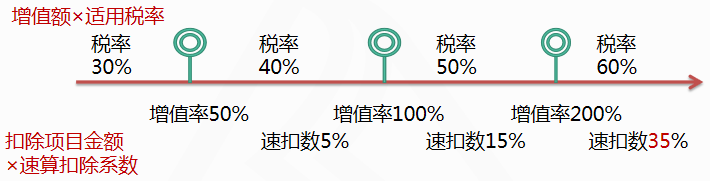 第五步分解：找税率