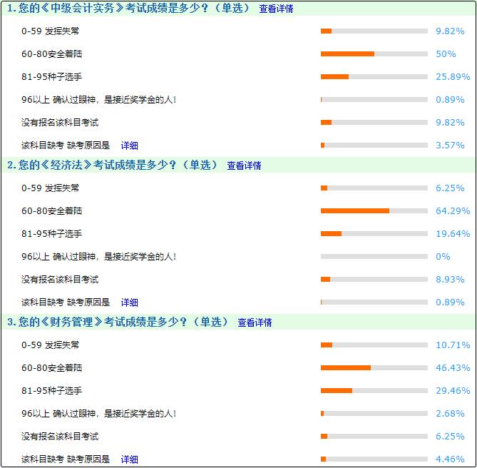 中级会计考试成绩怎么样？据调查网校大部分人安全着陆