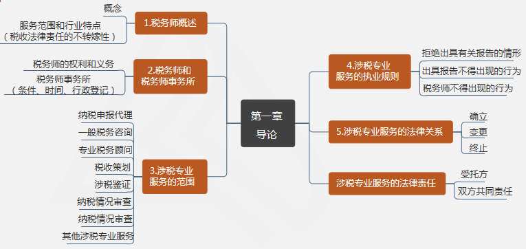 涉税服务实务第一章 导论