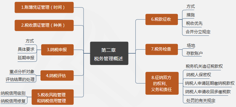 涉税服务实务第二章 税务管理概述