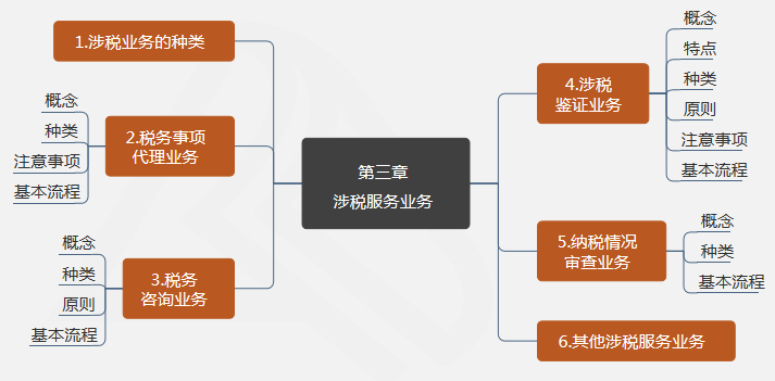 第三章 涉税服务业务