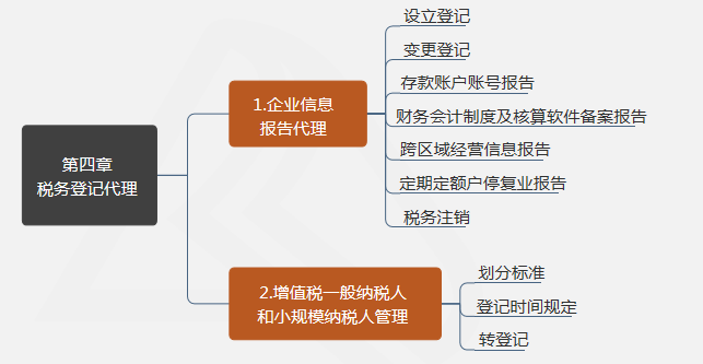 第四章税务登记代理