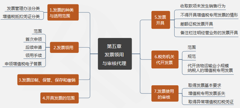 第五章 发票领用