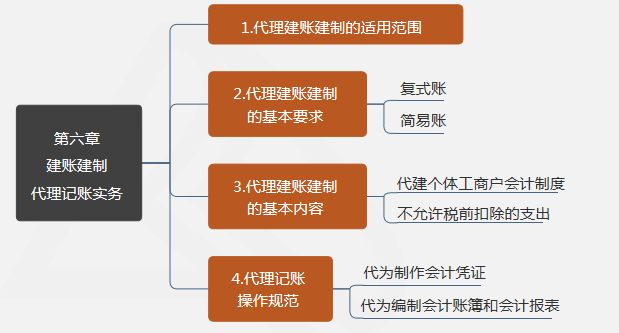 第六章建账建制代理记账实务