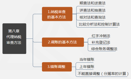 第八章代理纳税审查方法